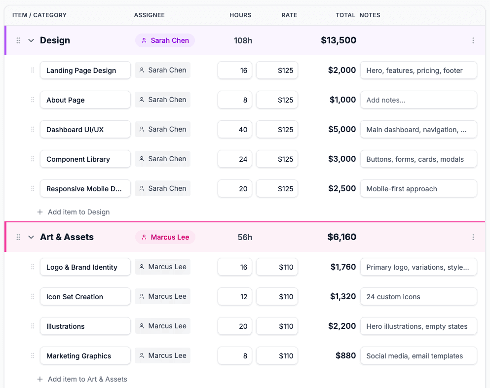Estimate builder showing detailed line items with categories, assignees, hours, rates, and totals