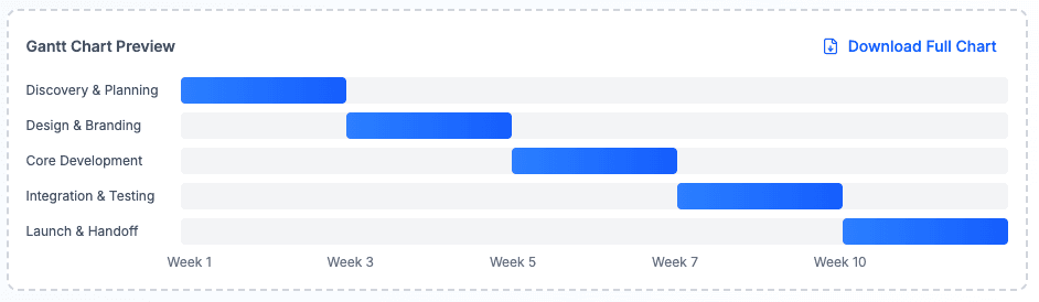 Gantt chart showing project timeline with Discovery & Planning, Design & Branding, Core Development, Integration & Testing, and Launch & Handoff phases