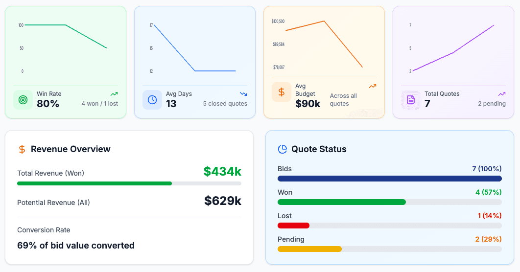 Quote tracking dashboard showing win rate, average days, budget, and quote status